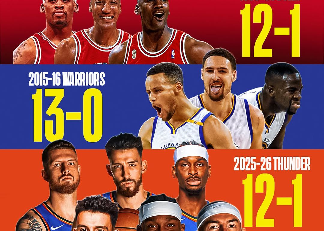O recorde da temporada de abertura do Thunder é comparável ao dos Bulls de 1996, e espera-se que eles se tornem o terceiro time com mais de 70 vitórias.